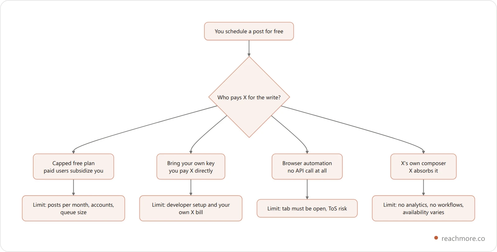Flowchart showing four ways a free Twitter scheduler covers X API costs: capped free plan, bring your own key, browser automation, and X's native composer