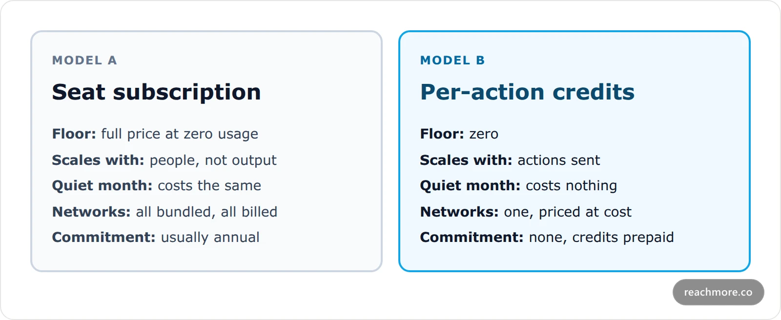 Side-by-side comparison cards contrasting seat-based subscription billing with per-action credit billing across five dimensions