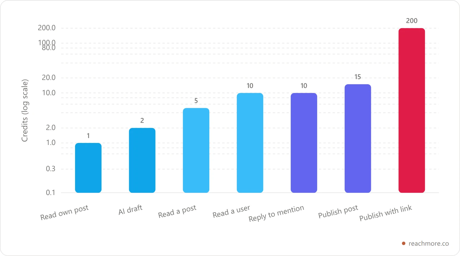 Bar chart of ReachMore credit costs per action, showing reading your own post at 1 credit, AI draft at 2, replying to a mention at 10, publishing at 15, and publishing a post containing a link at 200