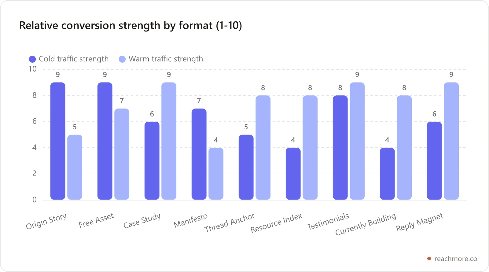 Bar chart comparing relative conversion strength of nine pinned tweet formats for cold and warm profile traffic