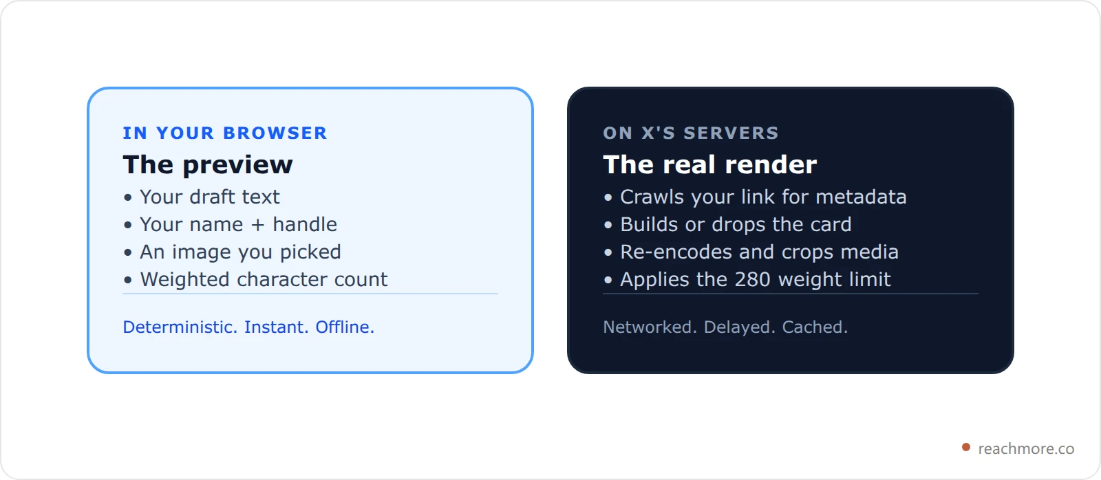 Diagram contrasting client-side preview inputs with server-side render decisions on X
