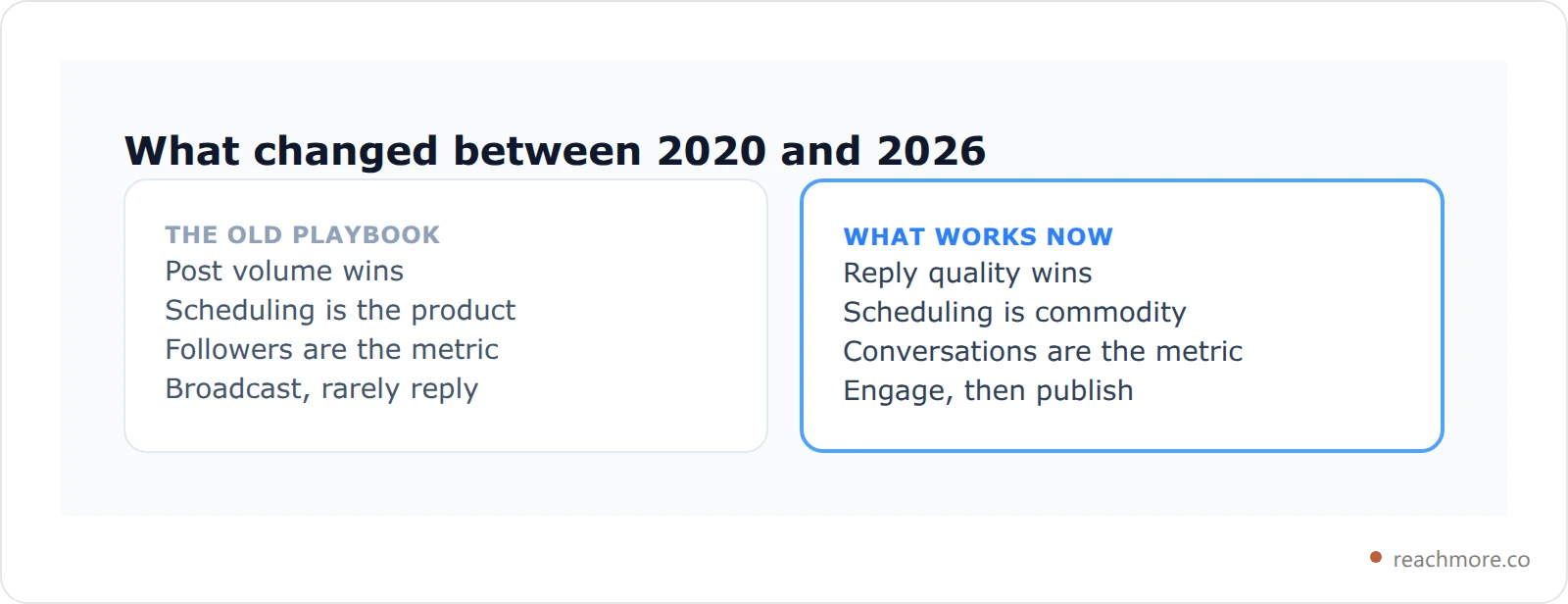 Comparison card contrasting the 2020 broadcast-first approach to X with the 2026 reply-led approach that the algorithm rewards