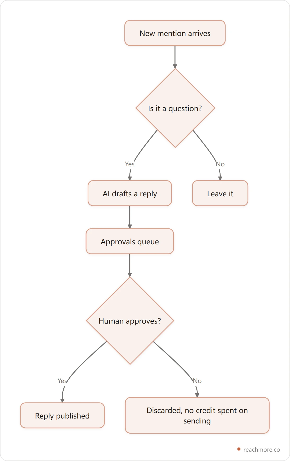 Vertical flowchart of ReachMore's reply triage workflow: read mentions, check if it is a question, draft a reply, send to the human approvals queue, then publish or discard