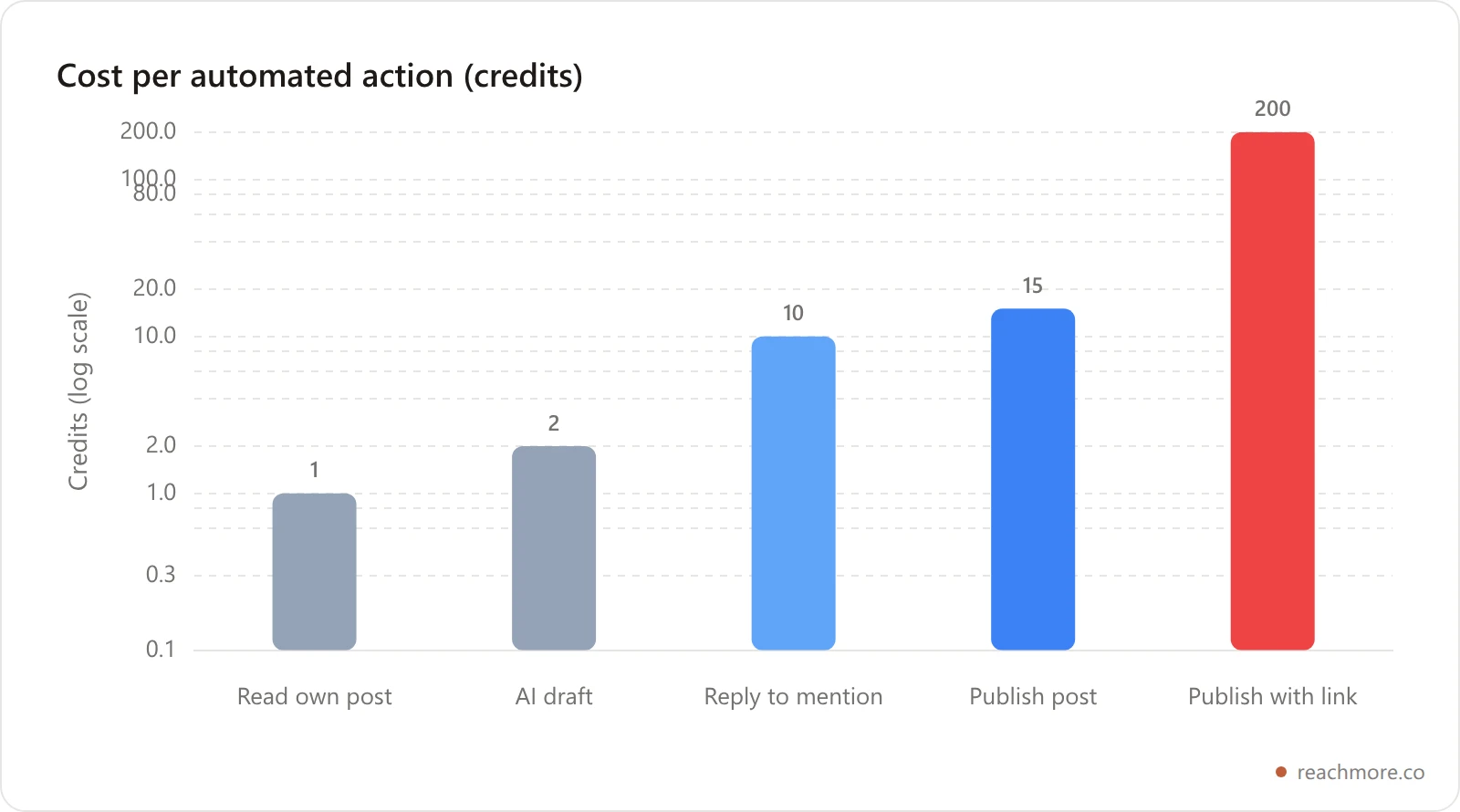 Bar chart comparing ReachMore credit costs per automated action, showing publish-with-link at 200 credits dwarfing all others