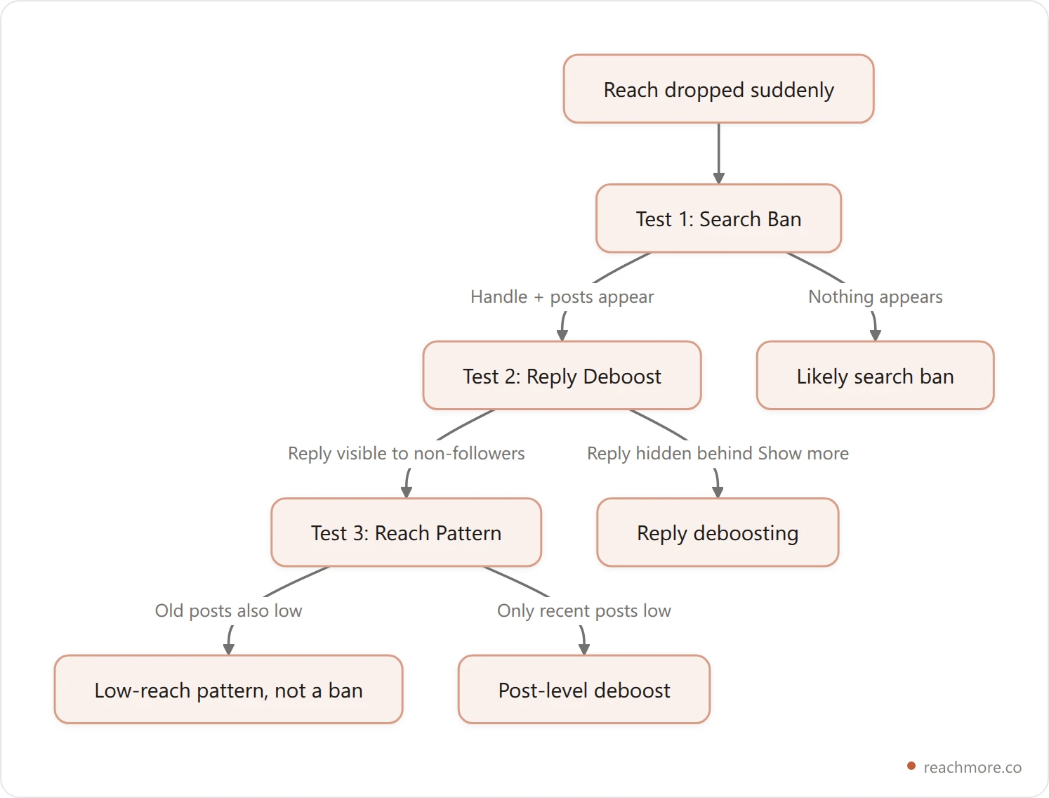 Visibility Triage flowchart: run the search test, reply test, and reach test to diagnose an X shadowban