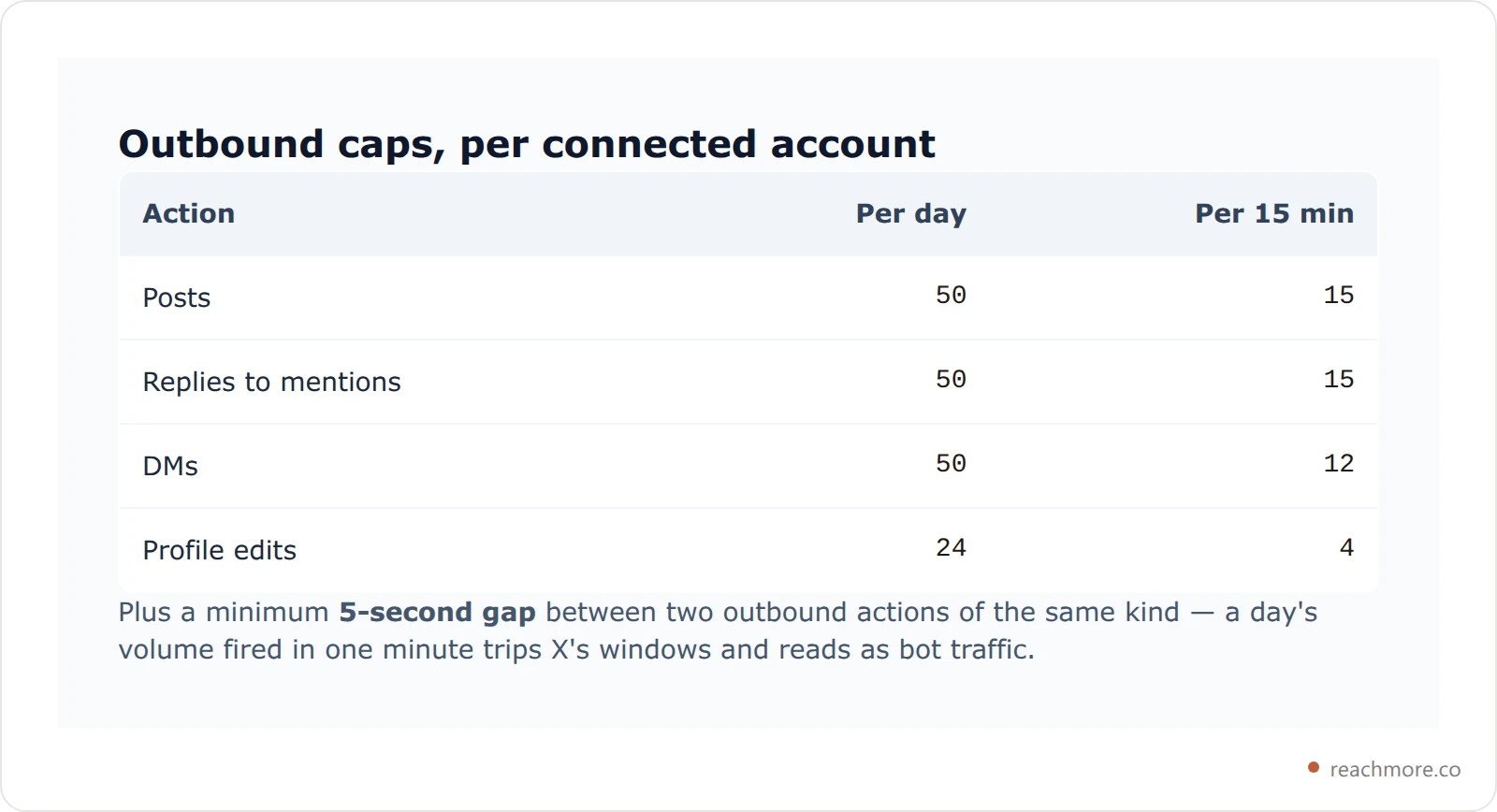 Table of ReachMore's outbound automation caps showing daily limits, 15-minute burst caps and minimum spacing for posts, replies and DMs