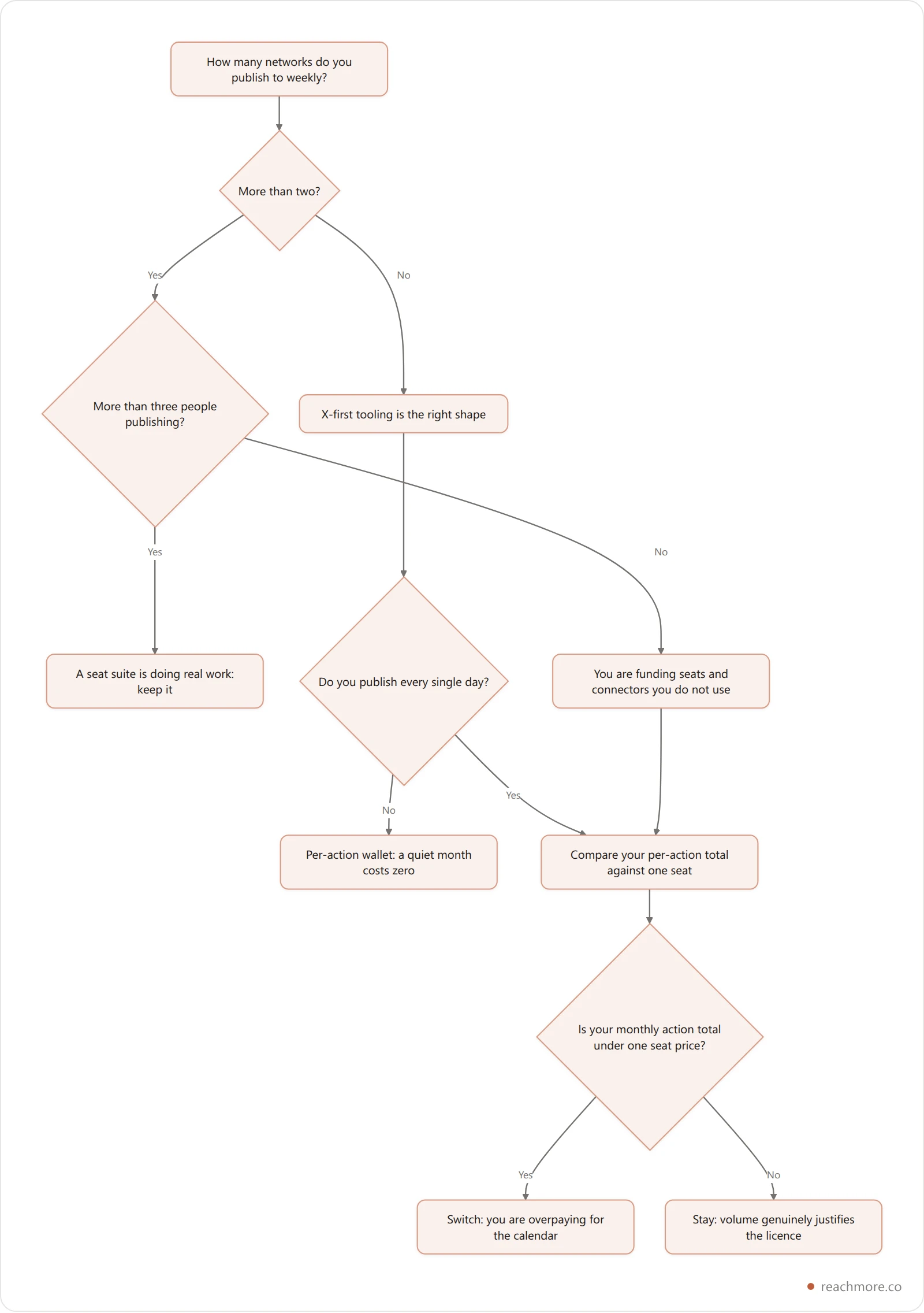 Decision flowchart guiding a team from how many networks and publishers it has to either a seat-based suite or a per-action X-only tool