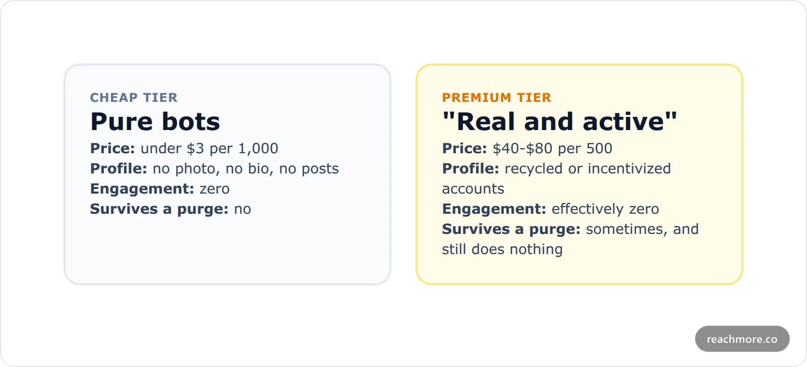 Comparison cards showing the cheap bot tier and the premium recycled-account tier of bought X followers, both delivering zero engagement