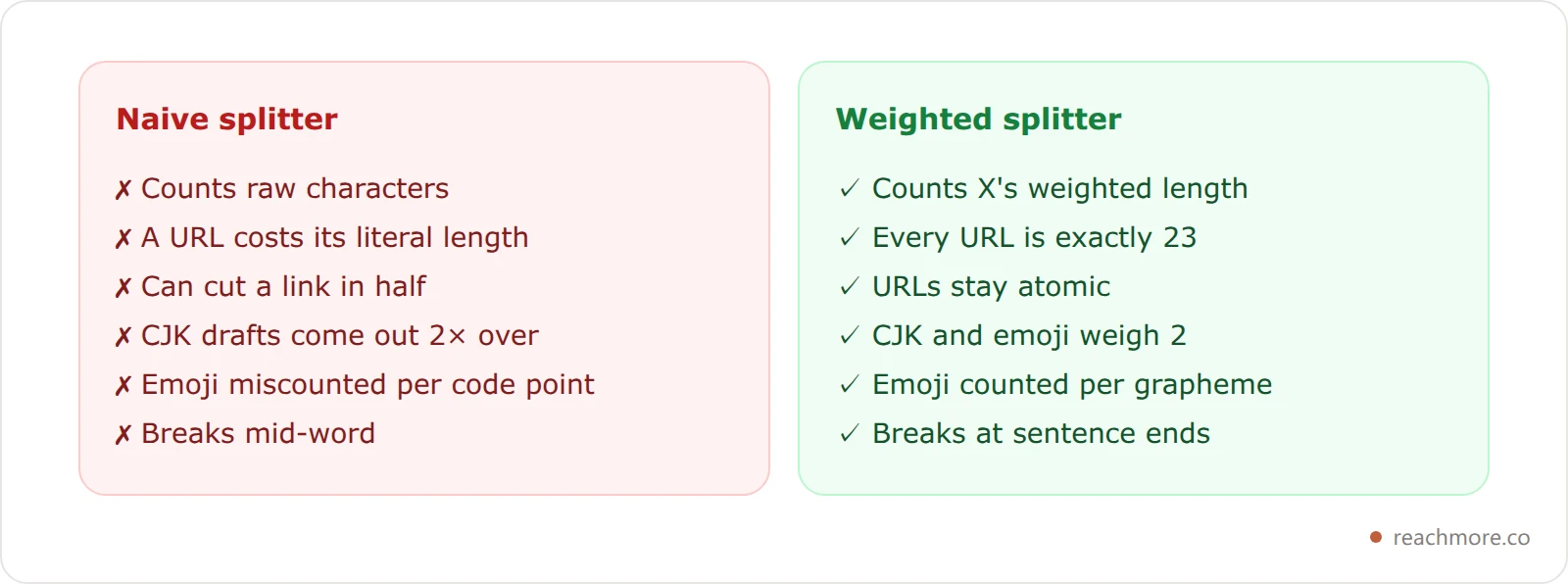 Two comparison cards contrasting a naive character-based thread splitter with a weighted splitter. The naive one counts code points, treats a URL as its literal length, splits mid-word and mid-URL, and breaks on emoji and CJK text. The weighted one counts URLs as 23, weighs CJK and emoji as 2, keeps URLs atomic, and breaks at sentence boundaries.