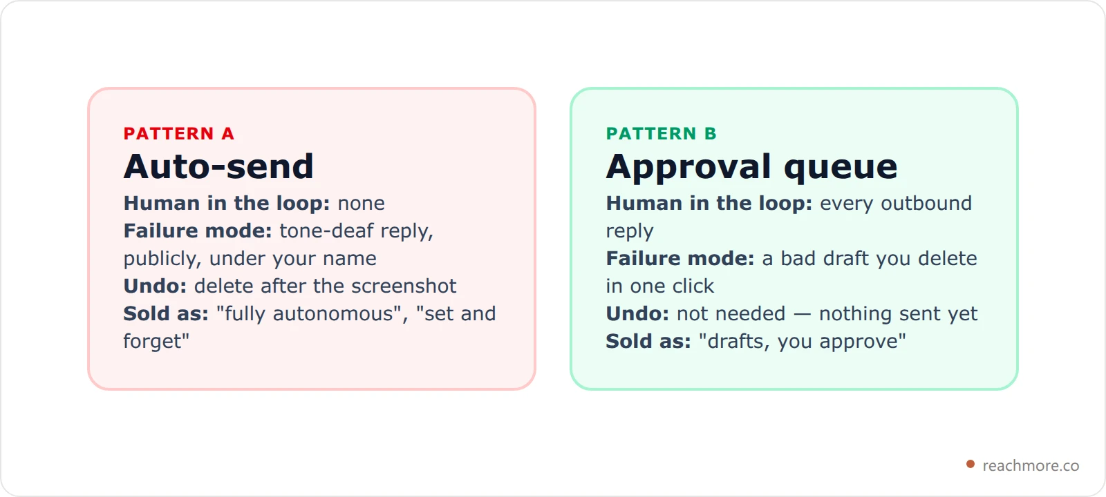 Comparison cards contrasting an auto-send reply pipeline with a human approval queue