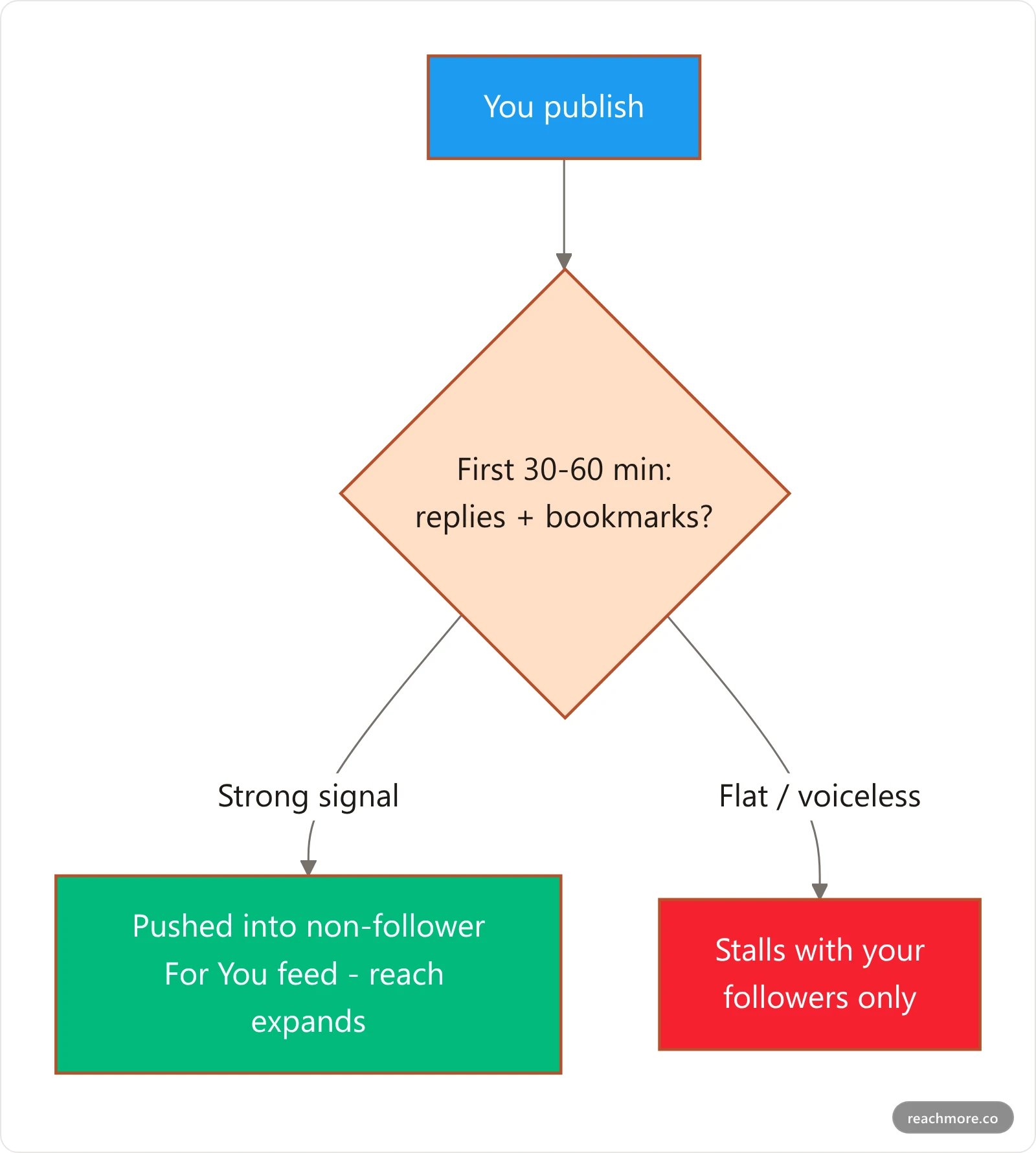 How the first hour decides a post's reach: publish, early replies and bookmarks in first 30-60 minutes, algorithm scores signal, then either For You expansion or the post stalls