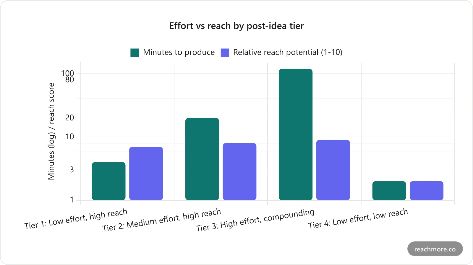 Bar chart comparing four tiers of Twitter post ideas by average minutes to produce and relative reach potential, showing low-effort proof posts delivering the best reach per minute spent