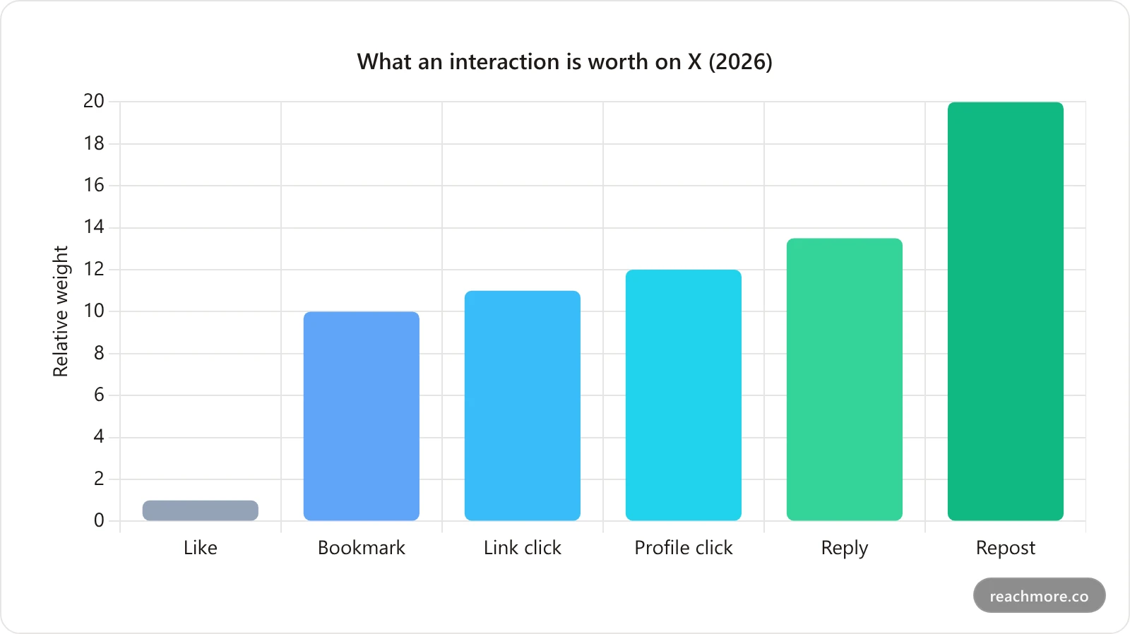 Bar chart of X algorithm engagement weights showing like at 1, bookmark 10, link click 11, profile click 12, reply 13.5, and repost 20