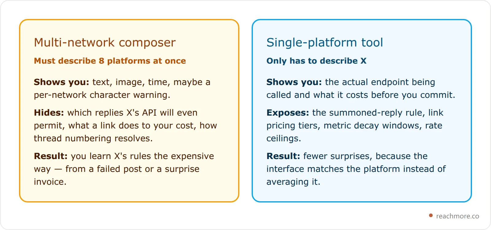 Two comparison cards contrasting a multi-network composer, which flattens every platform into text plus image plus time, against a single-platform tool that exposes X-specific mechanics like summoned replies and link cost tiers