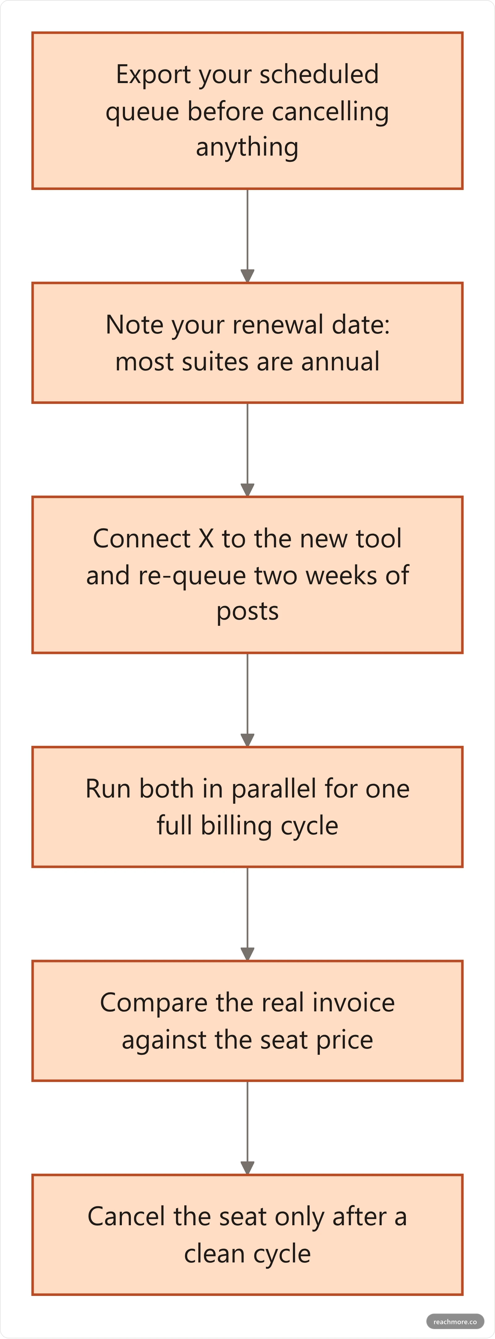 Five-step migration flowchart from exporting the scheduled queue through running both tools in parallel to cancelling the old seat licence