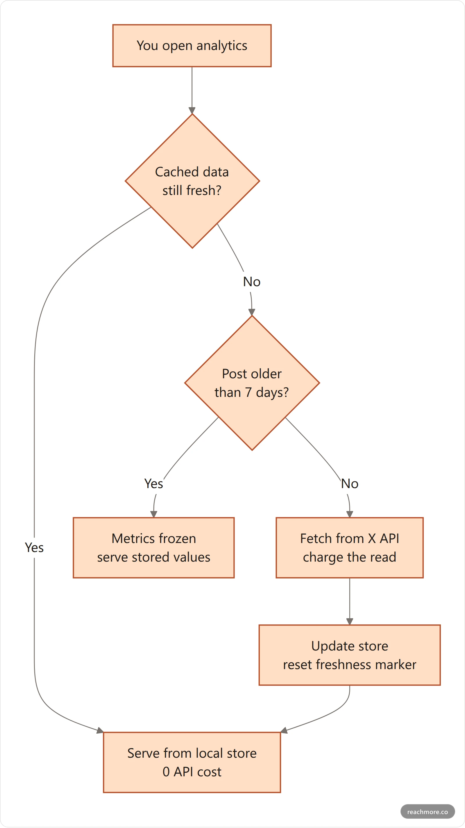 Flowchart of a read-through analytics cache checking freshness before deciding to serve stored data or fetch from the X API