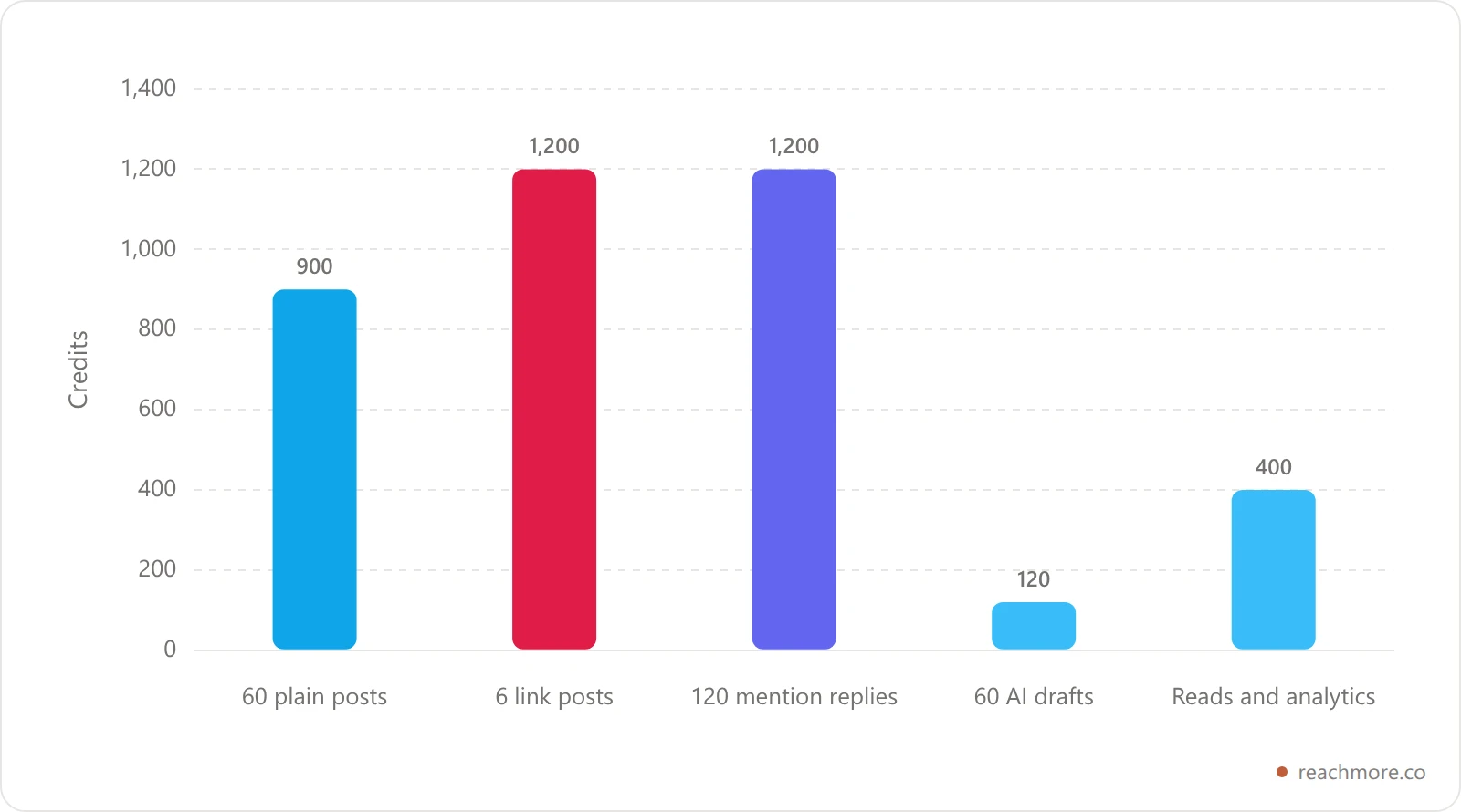 Bar chart of an illustrative monthly credit spend for an X-first account, showing six link posts costing more in total than sixty plain posts