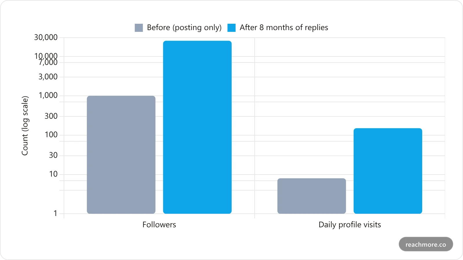 Bar chart comparing follower count and daily profile visits before and after eight months of a consistent reply strategy