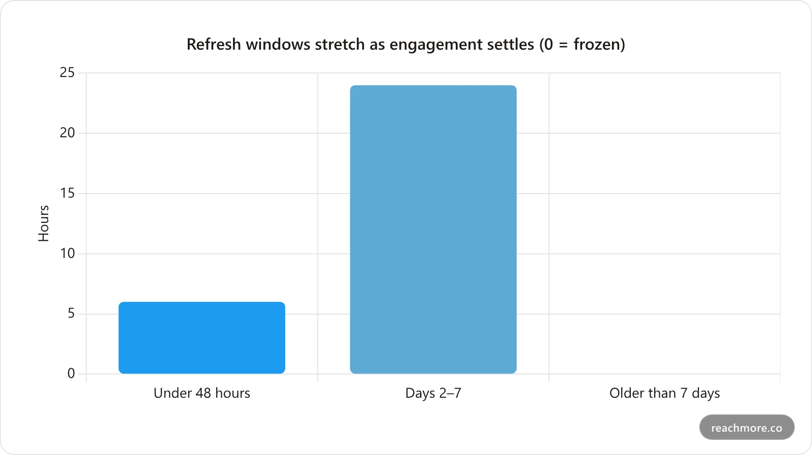 Bar chart showing metrics refresh windows widening with post age: 6 hours under 48 hours old, 24 hours from days 2 to 7, then frozen