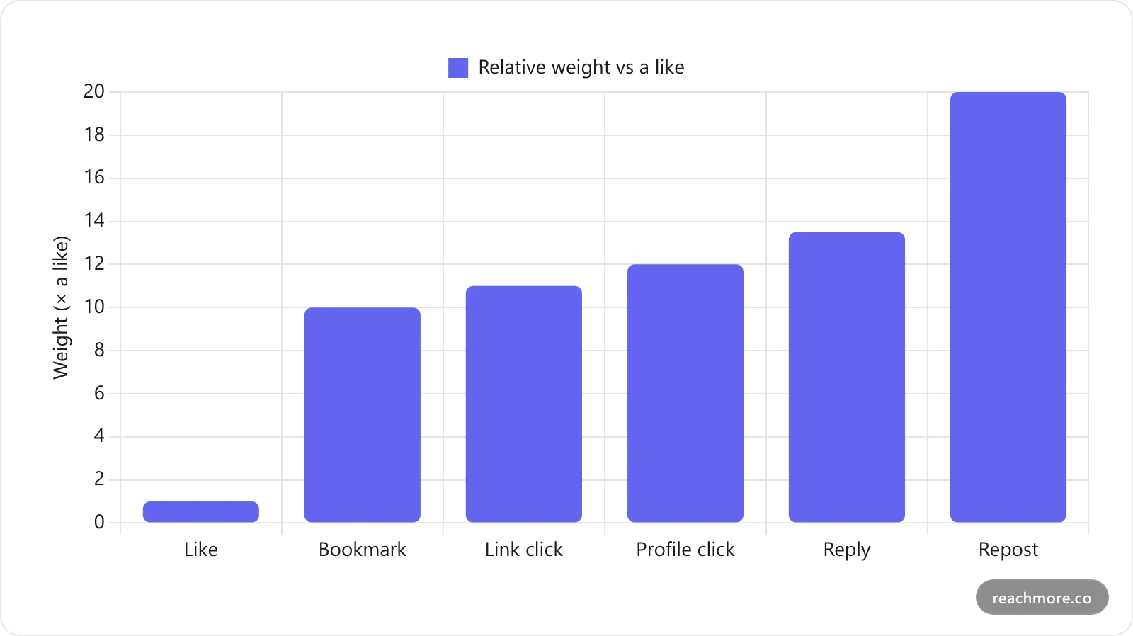 Bar chart of X algorithm signal weights showing replies and reposts weighted far above likes