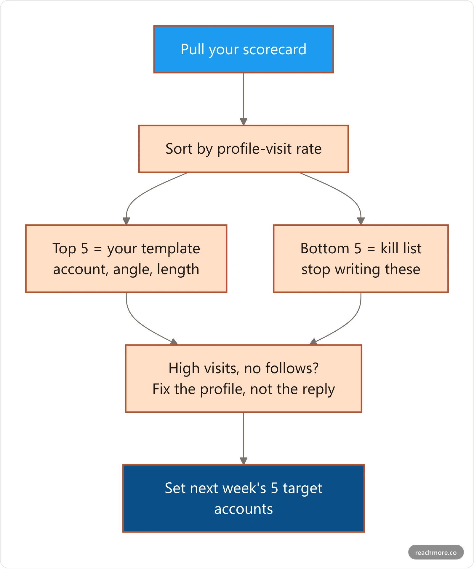 A 15-minute weekly reply audit workflow from pulling the scorecard to sorting by visit rate to setting next week's targets