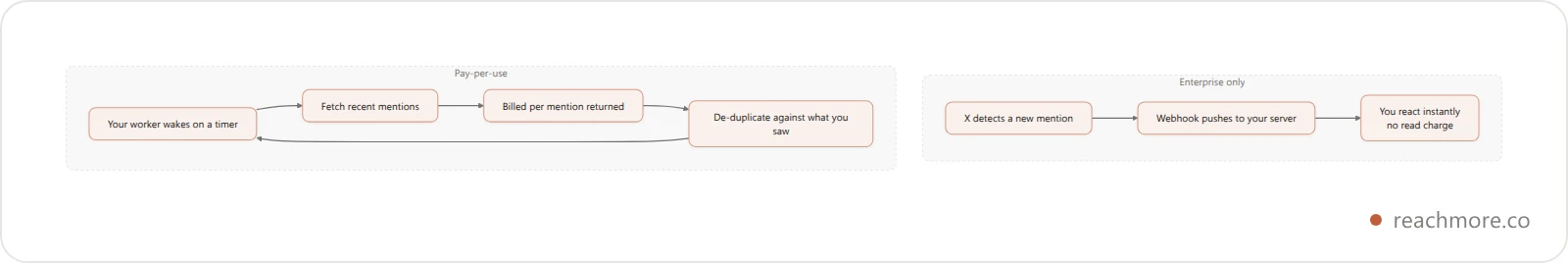 Diagram contrasting Enterprise push delivery with the polling loop pay-per-use developers must build instead