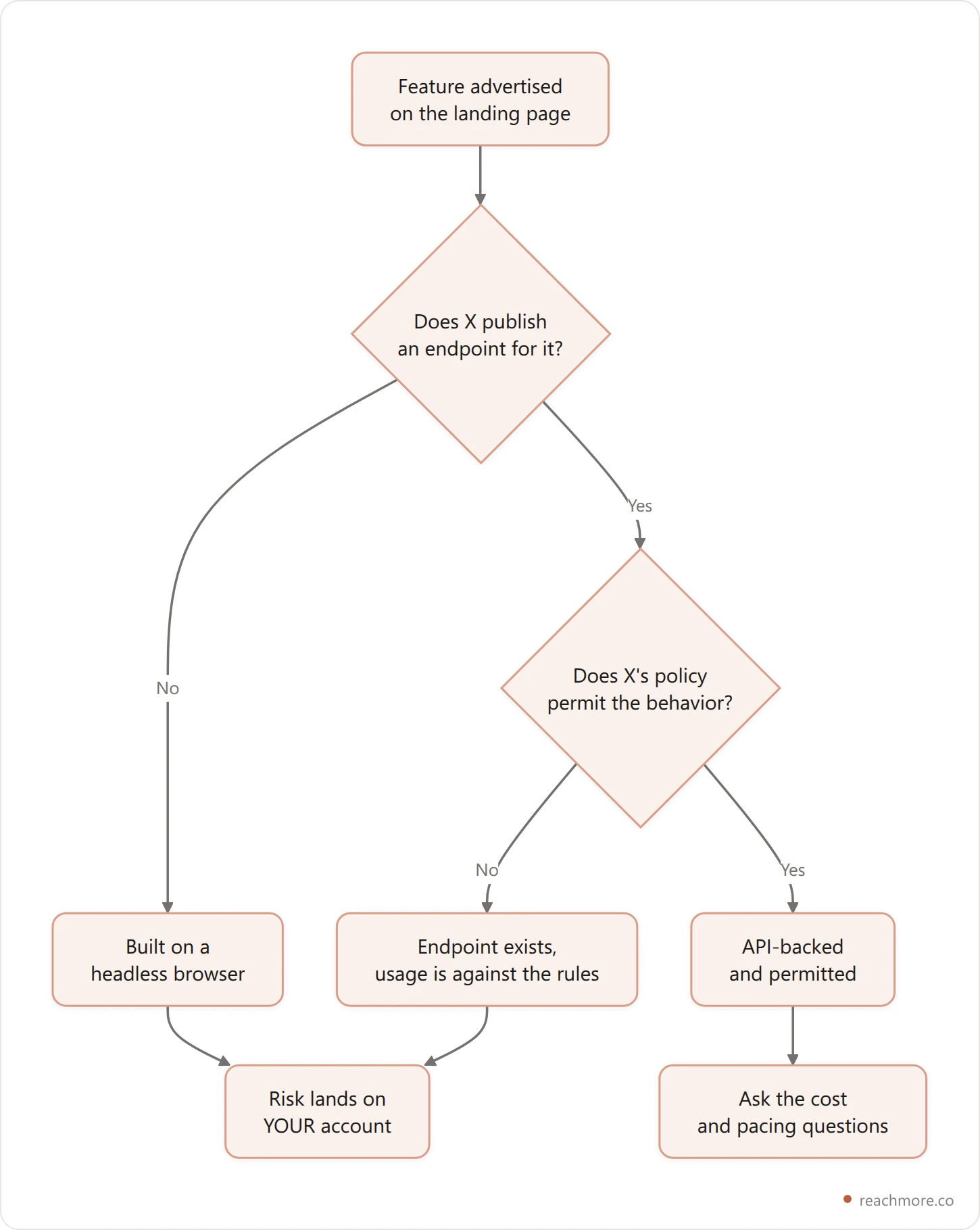 Decision tree for classifying a Twitter growth tool feature as API-backed or browser automation