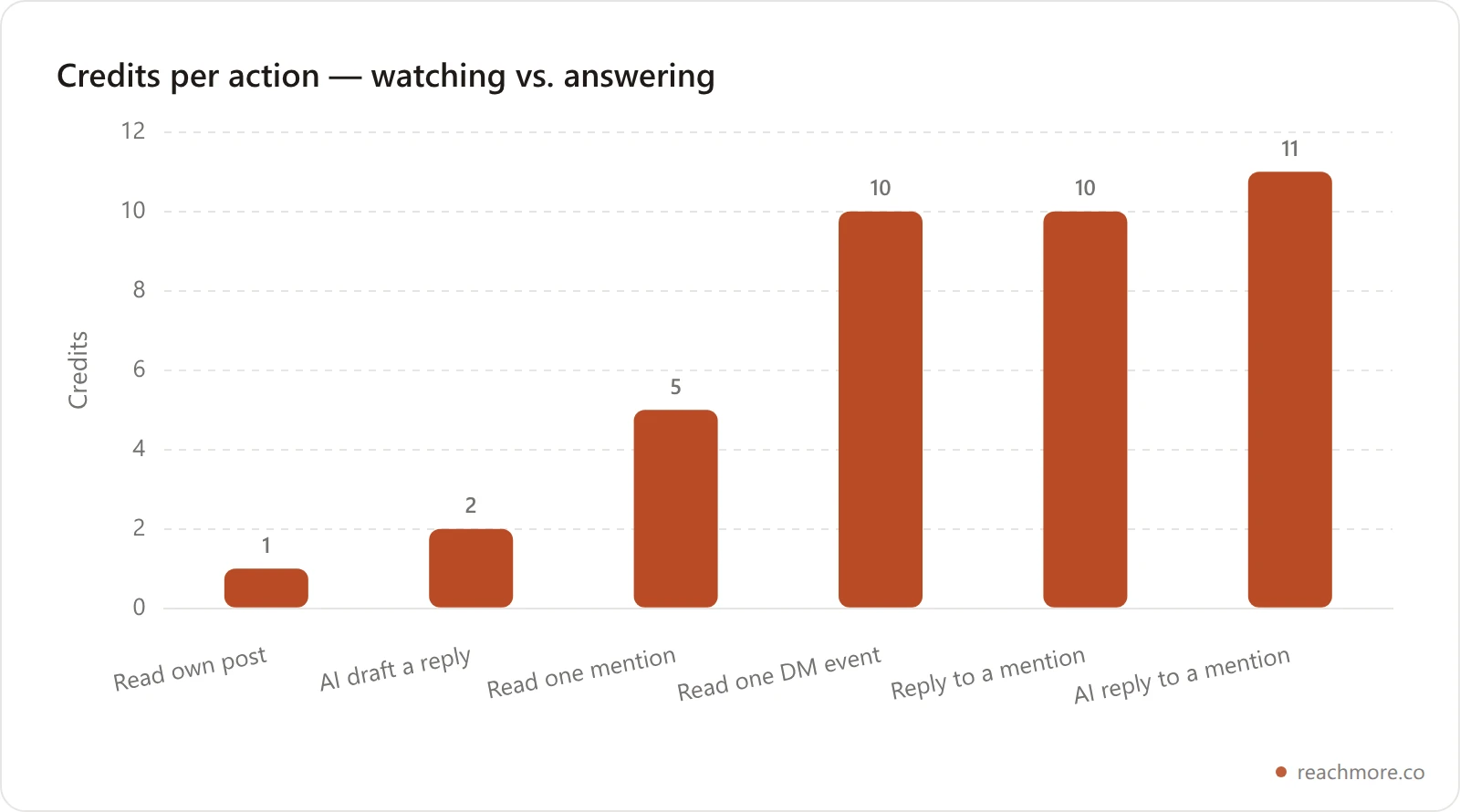 Bar chart comparing credit costs per action on ReachMore: reading your own post 1, AI drafting a reply 2, reading one mention 5, reading one DM event 10, replying to a mention 10, and an AI-drafted reply to a mention 11