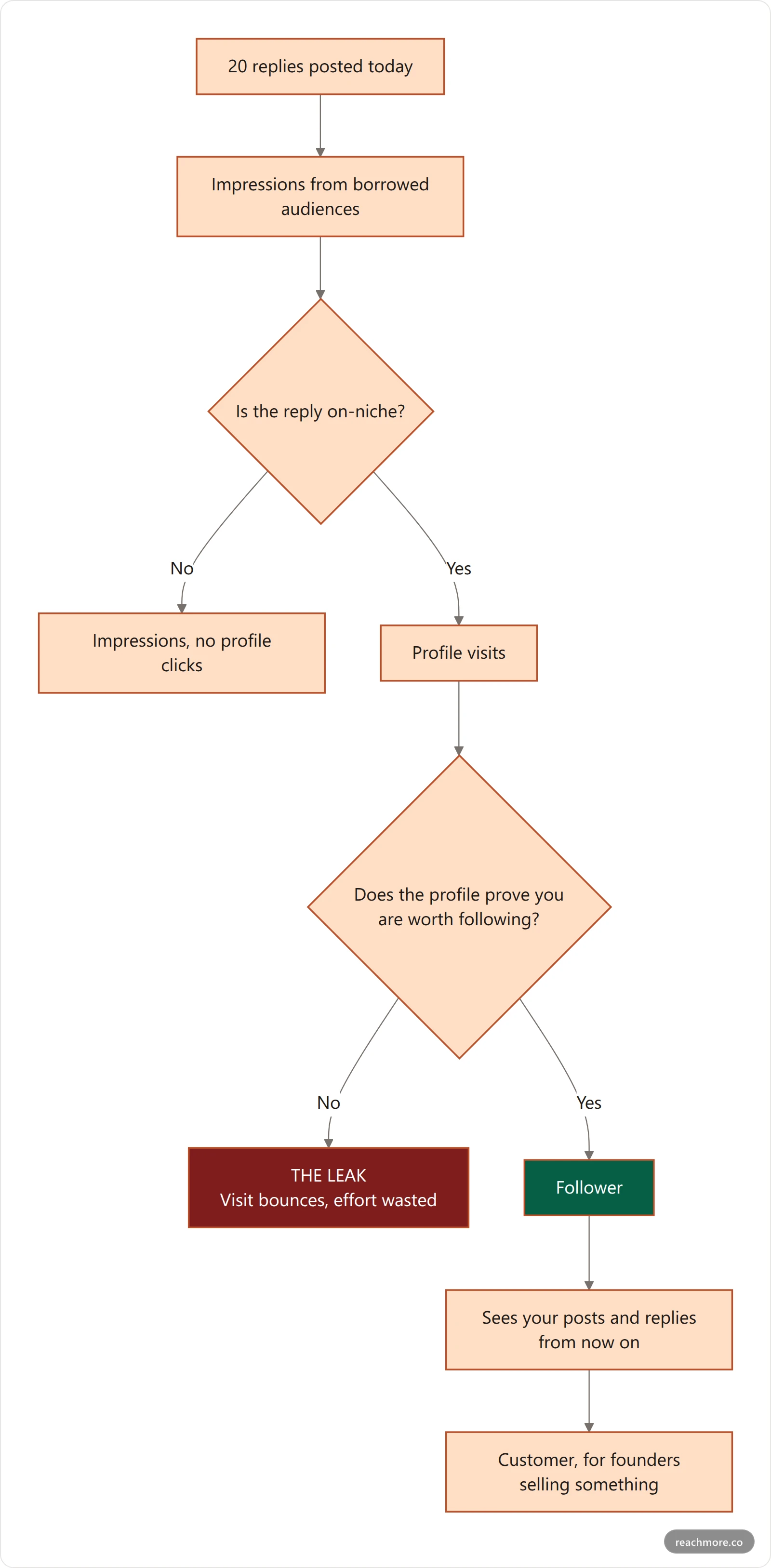 Funnel diagram showing where a reply strategy leaks: replies earn impressions, impressions earn profile visits, and a weak profile is where visits fail to become followers and customers