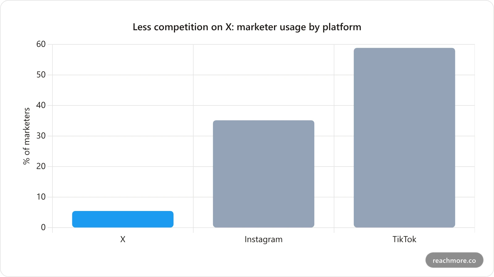 Share of marketers using each platform for influencer campaigns in 2026 — X sits far below TikTok and Instagram