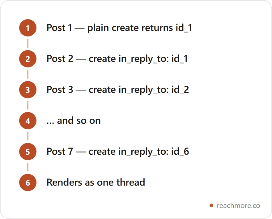 Vertical diagram showing a seven part thread published as seven separate API calls, where each call after the first passes the previous post ID as in reply to tweet id to chain the thread together
