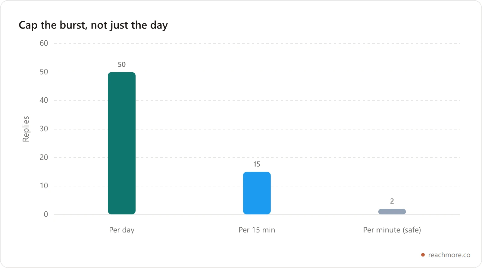 Bar chart comparing outbound action pacing: a per-day cap of about fifty replies against a much tighter per-fifteen-minute burst cap of about fifteen, showing that short-window pacing is the binding constraint