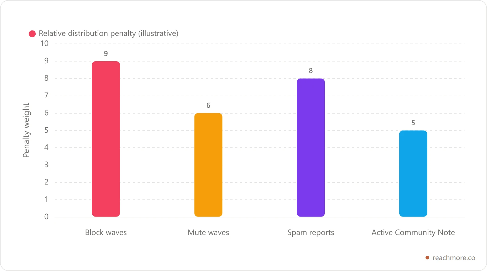 Bar chart of negative signals that suppress X reach in 2026: blocks, mutes, reports, and active Community Notes