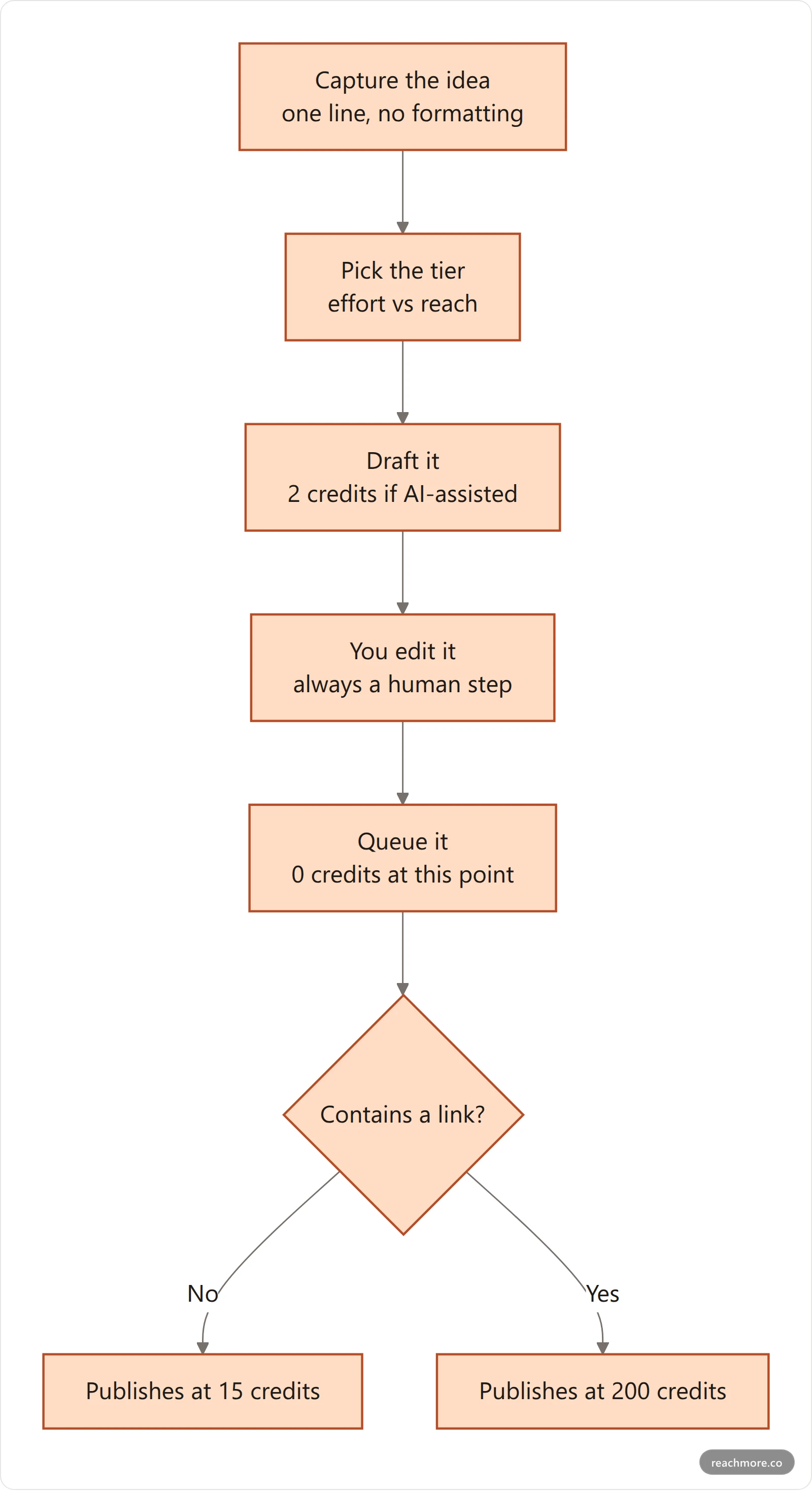 Vertical flowchart showing the path of a post idea from capture through AI draft and human edit into the scheduling queue, where credits are charged only at publish time