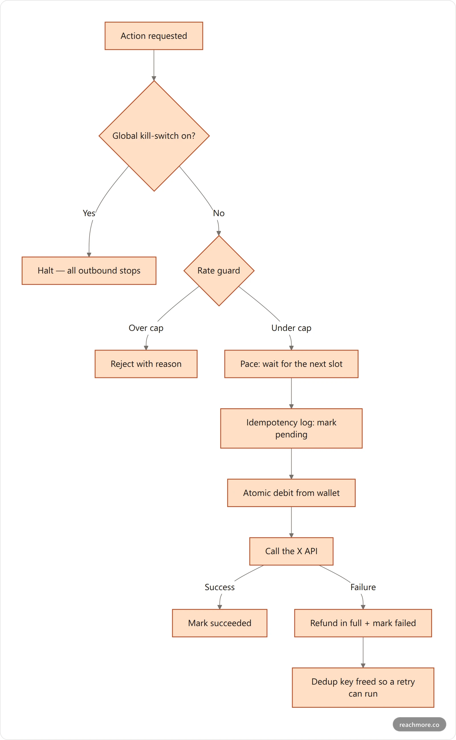Vertical flowchart of an outbound action pipeline: kill switch, rate guard, idempotency log, atomic debit, execute, then success or automatic refund