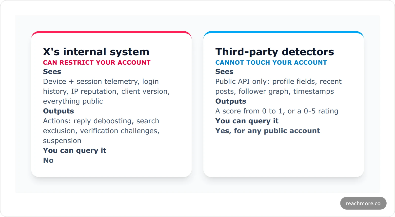 Comparison card contrasting X's internal anti-bot system with third-party bot detectors across inputs, outputs, and consequences