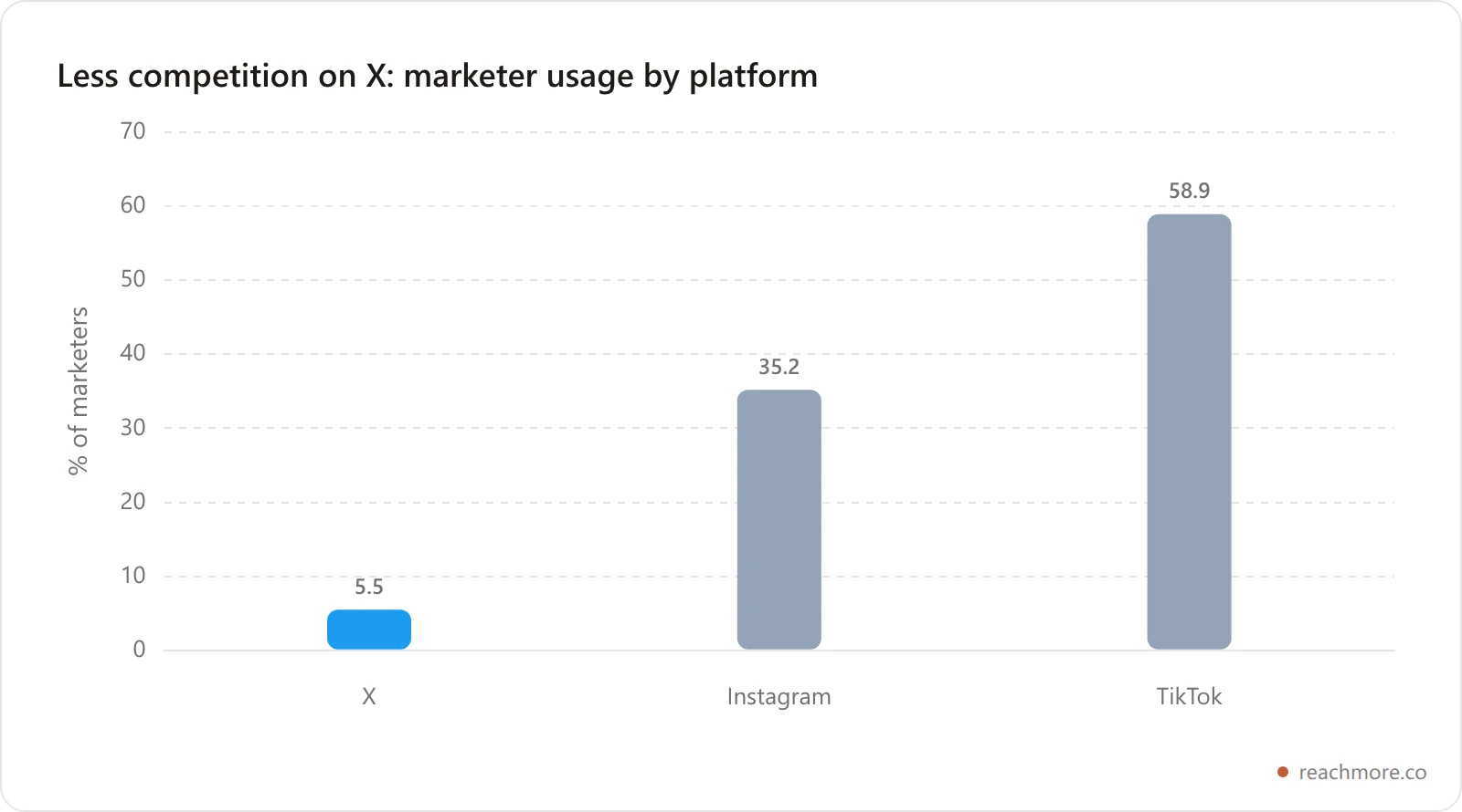 Share of marketers using each platform for influencer campaigns in 2026 — X sits far below TikTok and Instagram