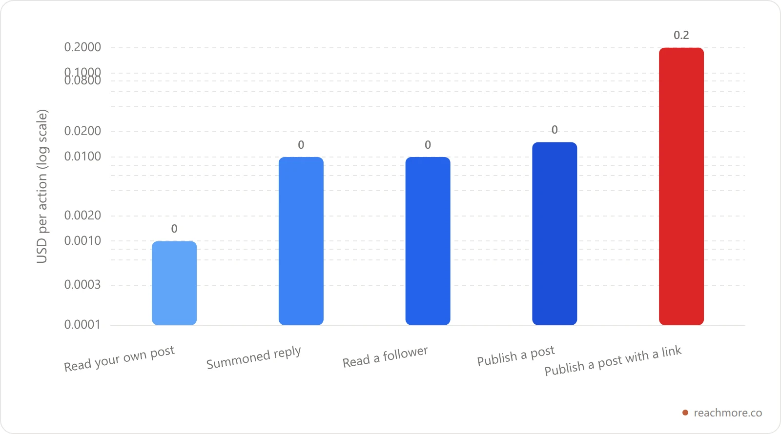 Logarithmic bar chart of X API pay-per-use costs per action, from a tenth of a cent for an owned read to twenty cents for a post containing a link