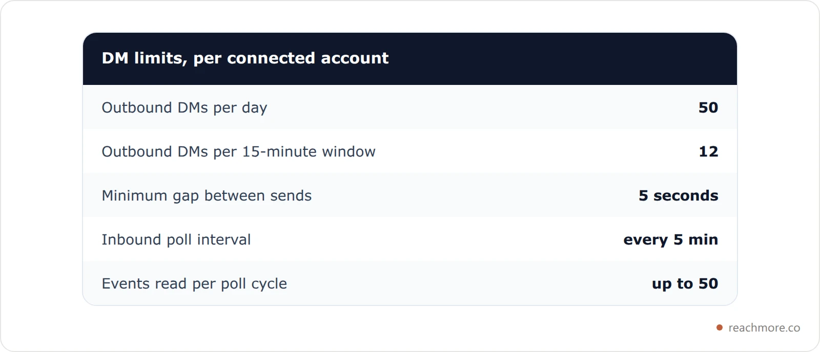 Card listing DM rate caps: 50 DMs per account per day, 12 per fifteen-minute window, a minimum five second gap between sends, and an inbound poll every five minutes reading up to 50 events per cycle