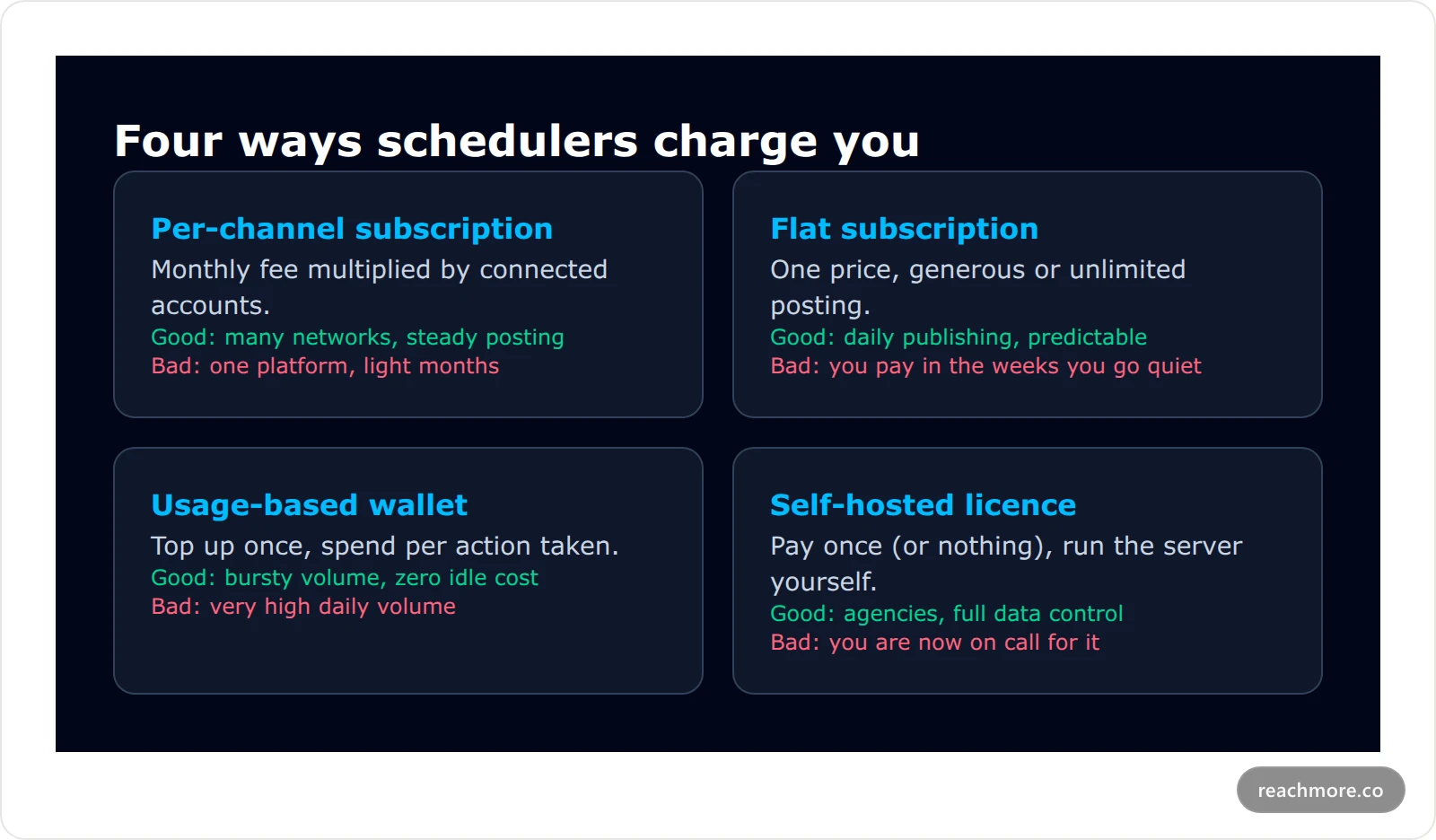 Four social scheduler billing models compared: per-channel subscription, flat subscription, usage-based wallet, and self-hosted license