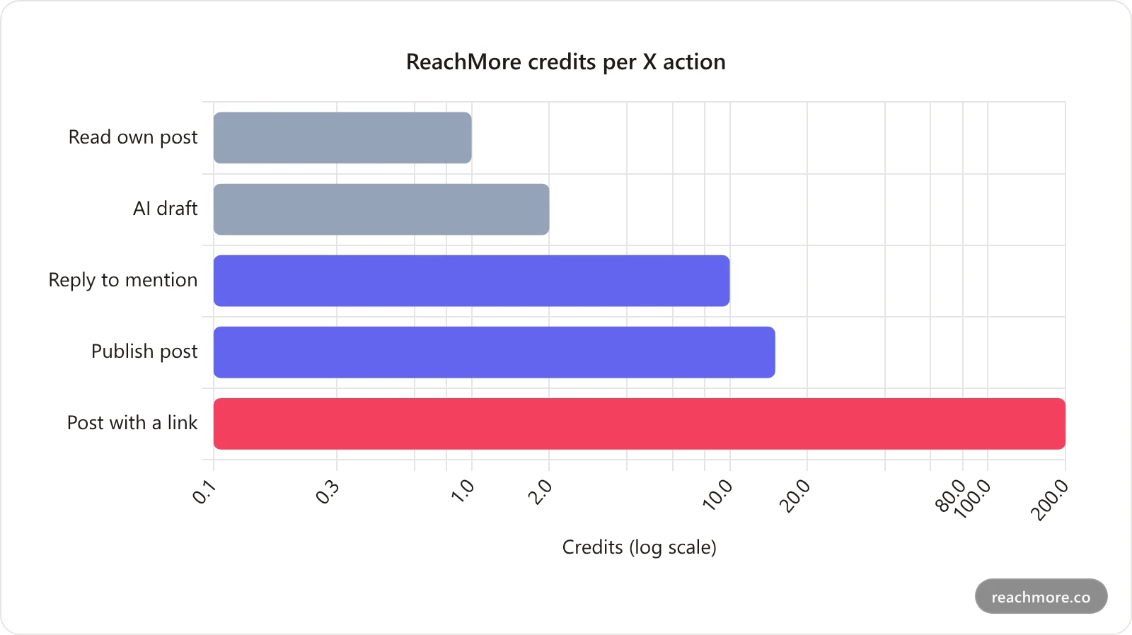 Bar chart of ReachMore credits per action: read own post 1, AI draft 2, reply to mention 10, publish post 15, publish post with a link 200