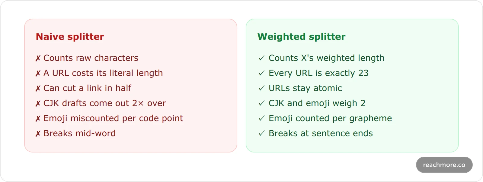 Two comparison cards contrasting a naive character-based thread splitter with a weighted splitter. The naive one counts code points, treats a URL as its literal length, splits mid-word and mid-URL, and breaks on emoji and CJK text. The weighted one counts URLs as 23, weighs CJK and emoji as 2, keeps URLs atomic, and breaks at sentence boundaries.