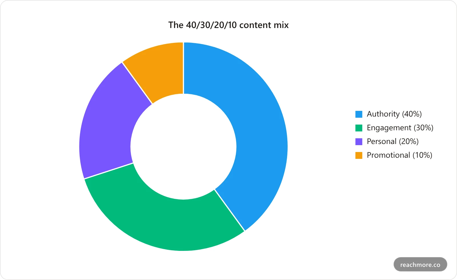 The personal-brand content mix: 40% authority, 30% engagement, 20% personal, 10% promotional