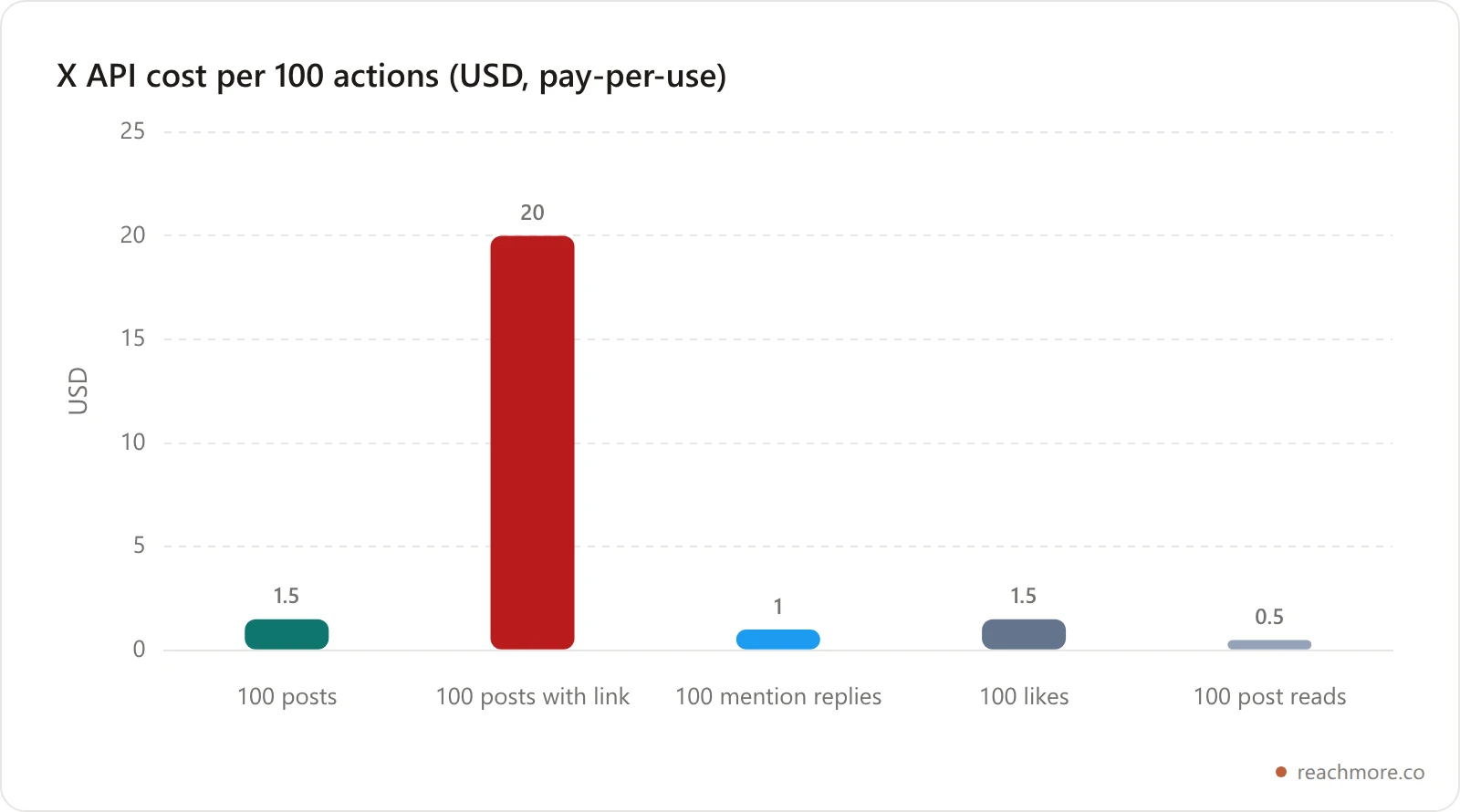 Bar chart of X API pay-per-use cost for 100 actions: 100 plain posts cost 1.50 dollars, 100 posts with a link cost 20 dollars, 100 summoned replies cost 1 dollar, 100 likes cost 1.50 dollars and reading 100 posts costs 50 cents