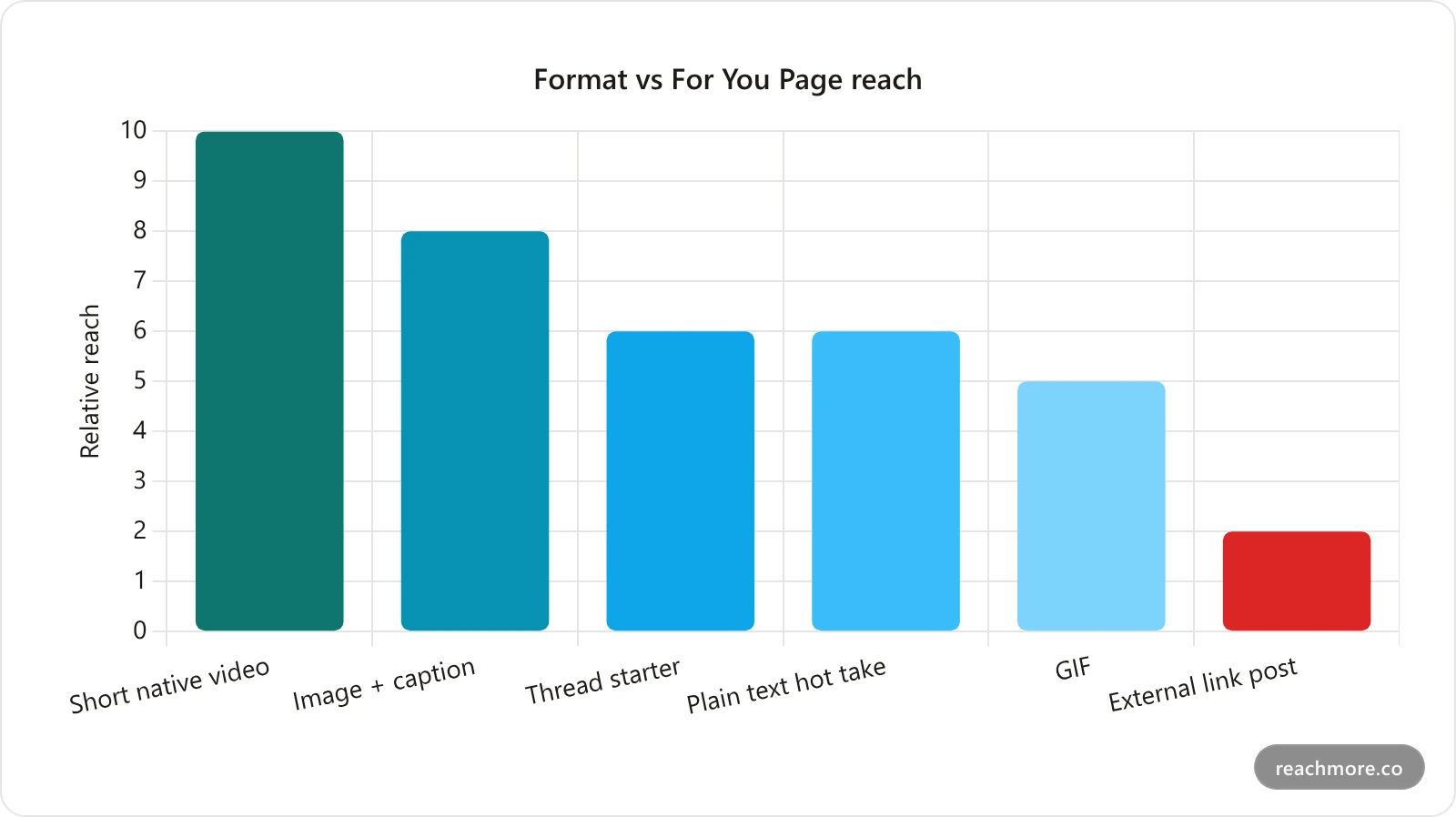 Bar chart ranking X content formats by relative For You Page reach, with short native video highest and posts containing external links lowest