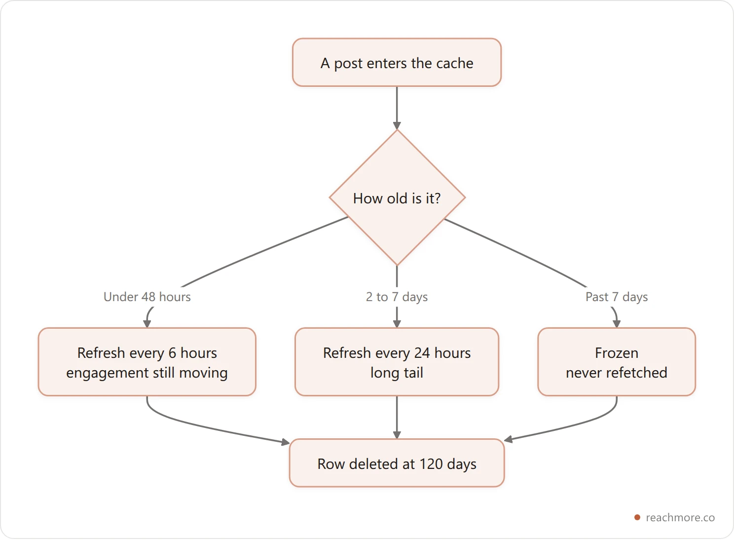 Flowchart of cache staleness tiers by post age: under 48 hours refreshes every 6 hours, 2 to 7 days every 24 hours, past 7 days frozen, and rows deleted at 120 days