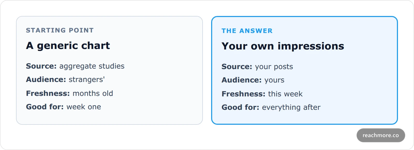 Two comparison cards contrasting a generic best-time chart against your own account data across four attributes: source, audience, freshness, and reliability