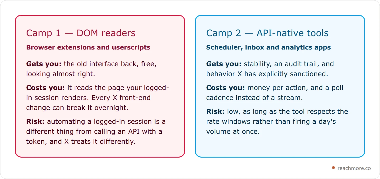 Two comparison cards contrasting DOM readers, which restore the old interface but risk the account, against API-native tools, which are stable and billable but cannot stream