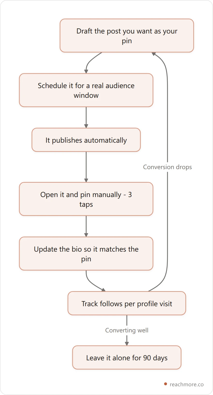 Vertical flowchart of the pin workflow: draft the post, schedule it, let it publish, pin it manually, then update the bio to match