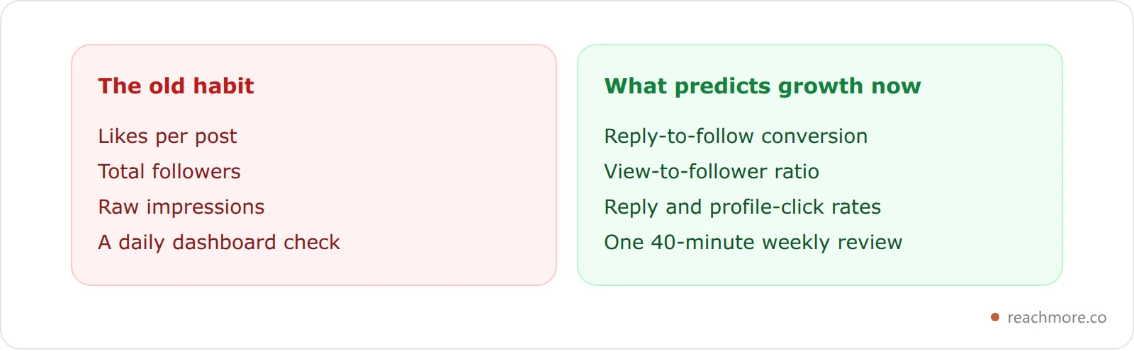 Two comparison cards contrasting the old X analytics habit of tracking likes, follower totals and daily checks with the 2026 habit of tracking reply-to-follow conversion, view-to-follower ratio and a weekly review